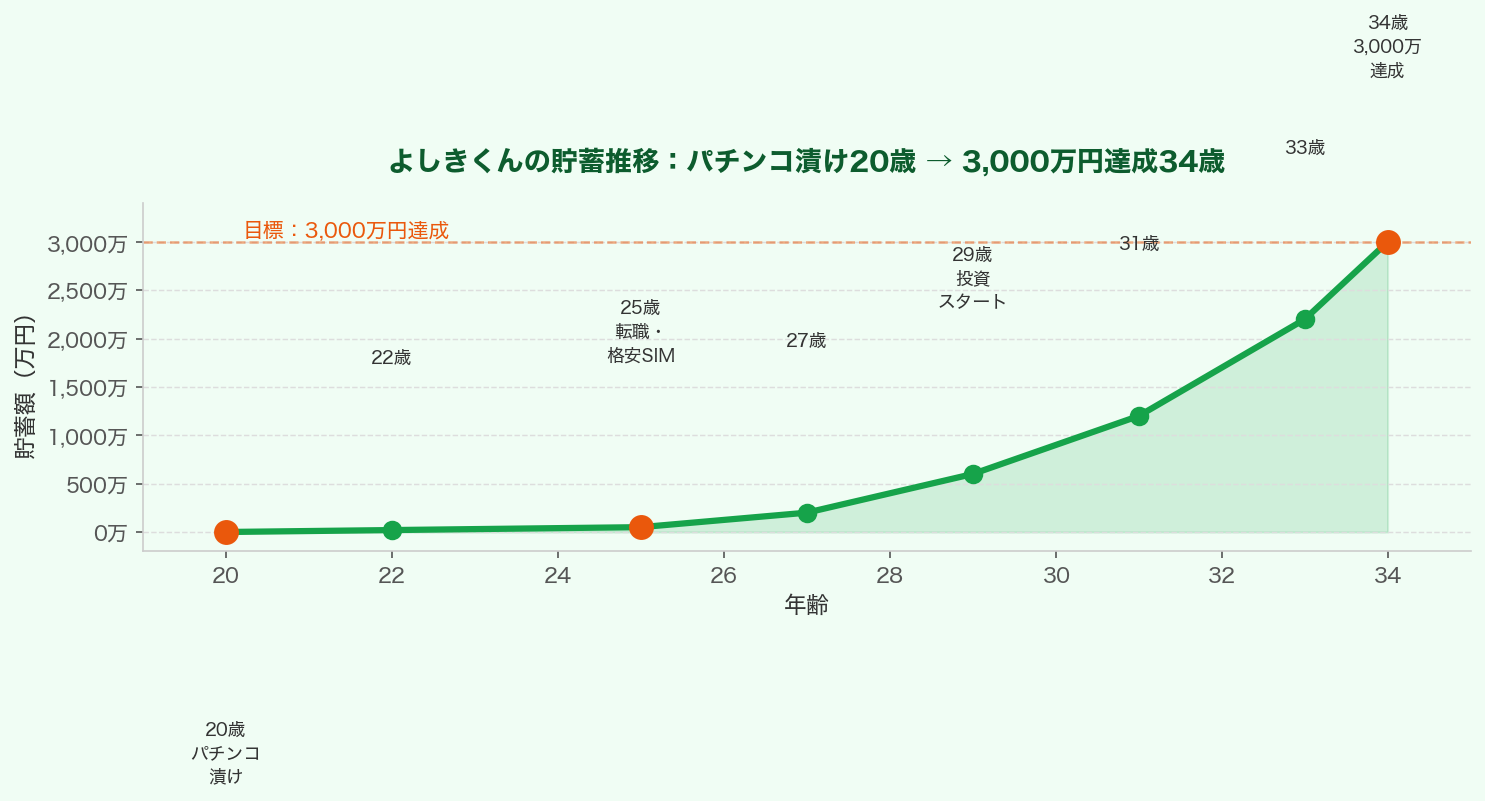 よしきくんの貯蓄推移グラフ：20歳パチンコ漬けから34歳で3000万円達成までの軌跡