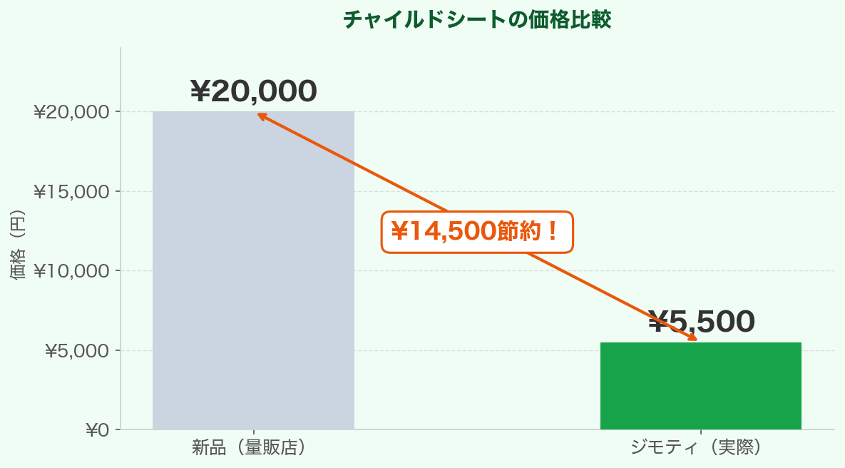 チャイルドシートの価格比較:新品2万円vsジモティ5500円
