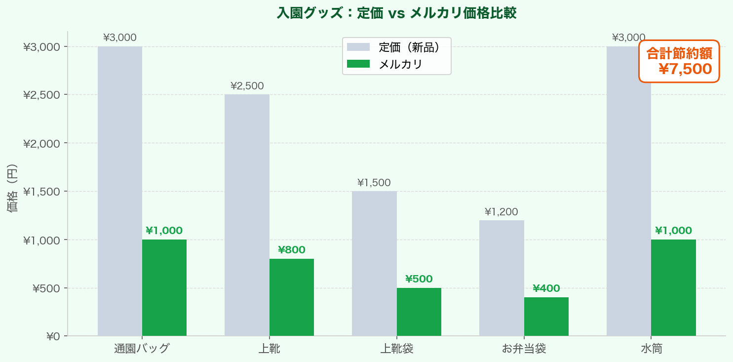 入園グッズの定価vsメルカリ価格比較グラフ