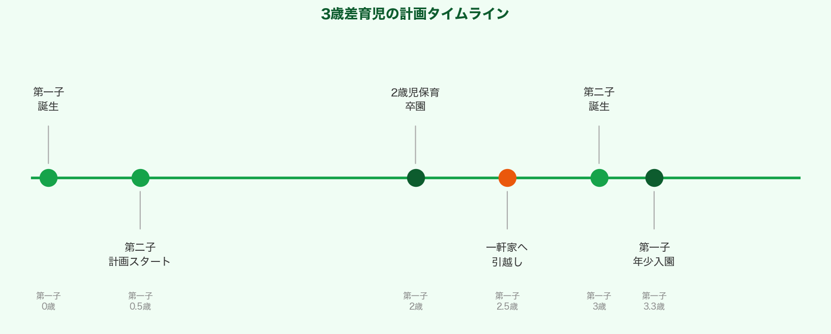 3歳差育児の計画タイムライン