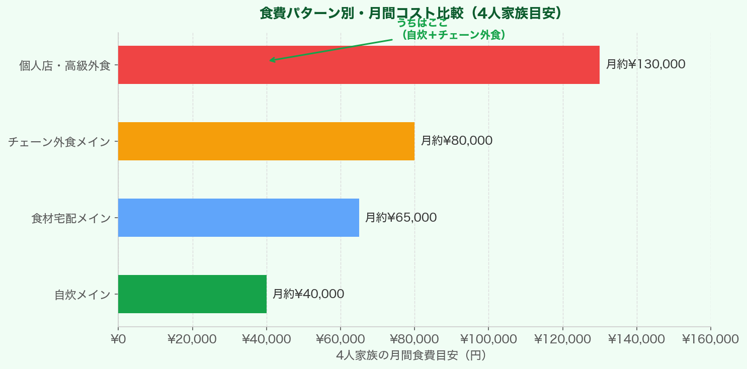 食費パターン別月間コスト比較グラフ