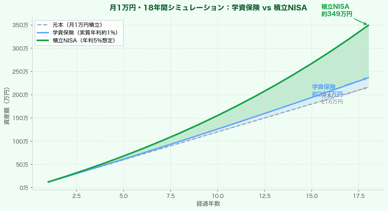 学資保険vs積立NISA 18年間シミュレーショングラフ
