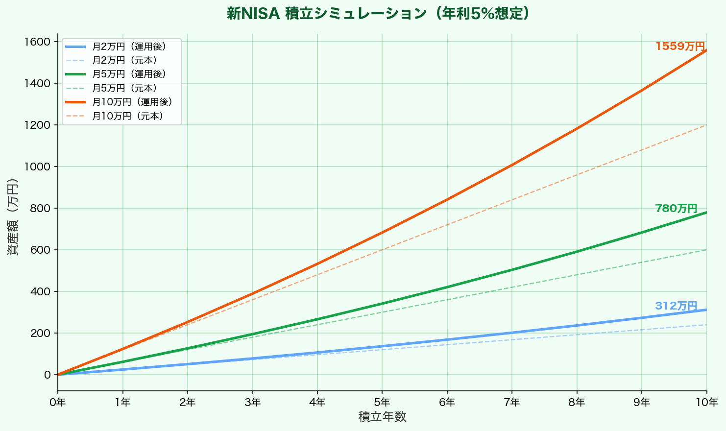 新NISA 積立シミュレーション（月2万・5万・10万円 10年間・年利5%）