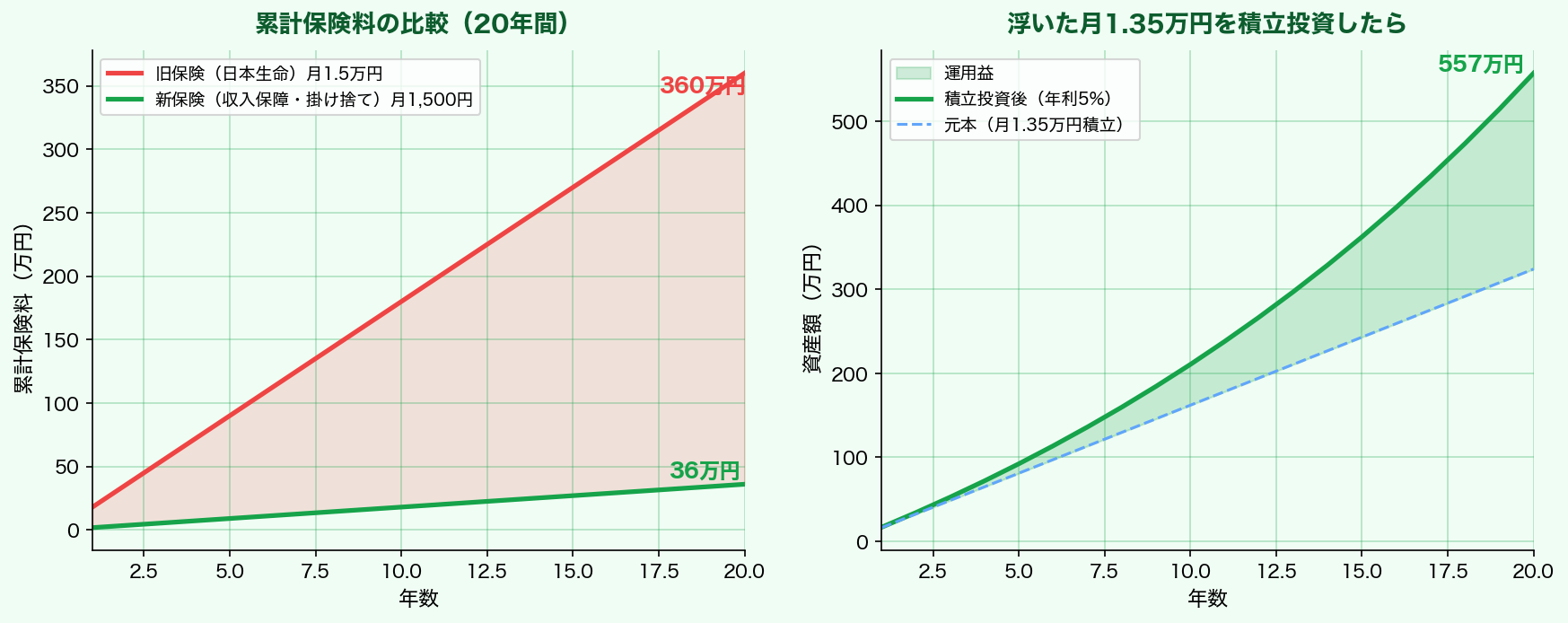 生命保険見直し前後の累計コスト比較と積立投資シミュレーション