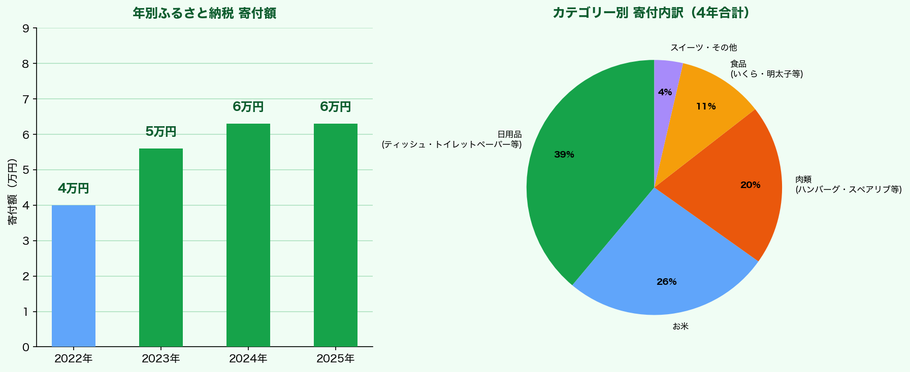 ふるさと納税4年間の寄付額推移と返礼品カテゴリー内訳グラフ