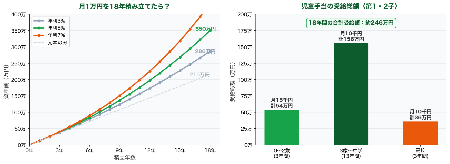 児童手当18年複利運用シミュレーションと受給総額グラフ