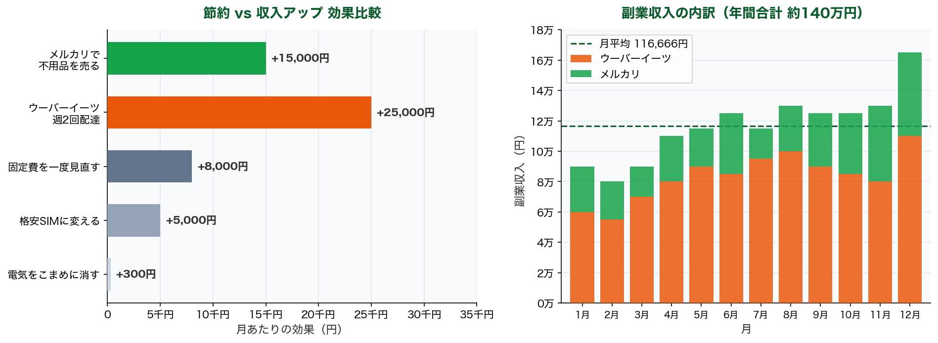 節約と収入アップの月額効果比較・副業収入内訳グラフ