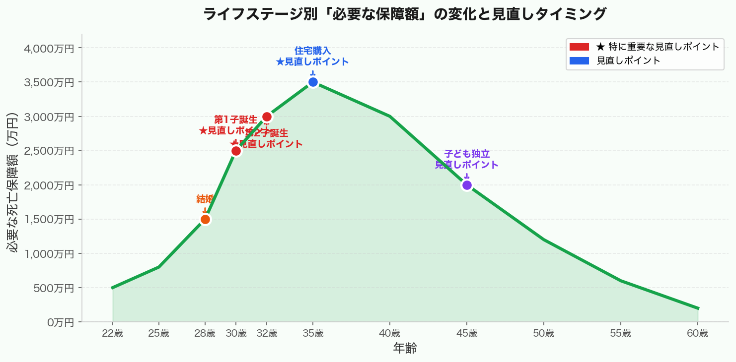 ライフステージ別・必要な保障額の変化と見直しタイミング