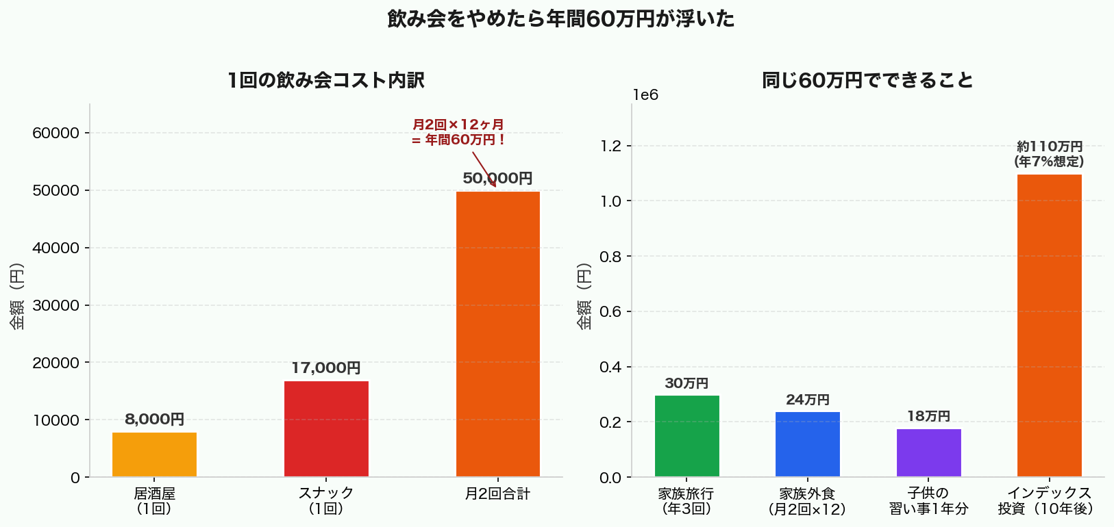 飲み会をやめたら年間60万円が浮いた：コスト内訳と使い道比較