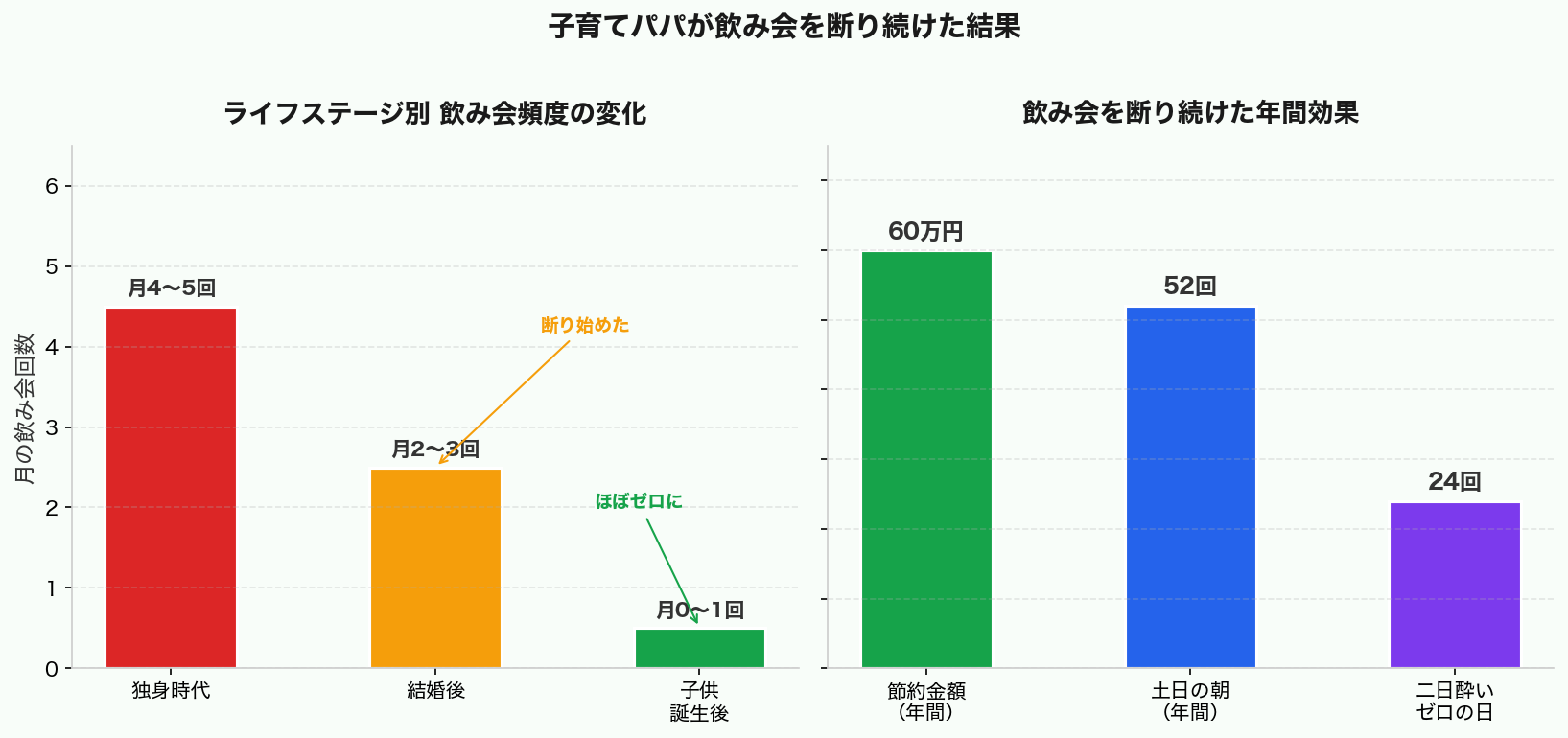 ライフステージ別飲み会頻度と飲み会を断った年間効果のグラフ