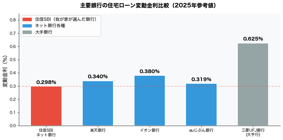 主要銀行住宅ローン変動金利比較グラフ