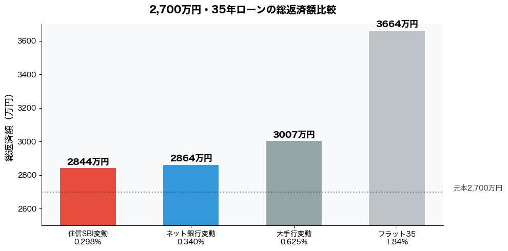 住宅ローン総返済額比較グラフ2700万35年