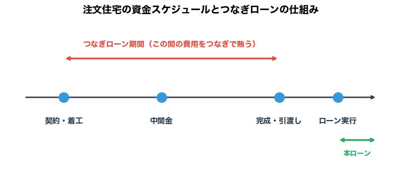 つなぎローンの仕組み図
