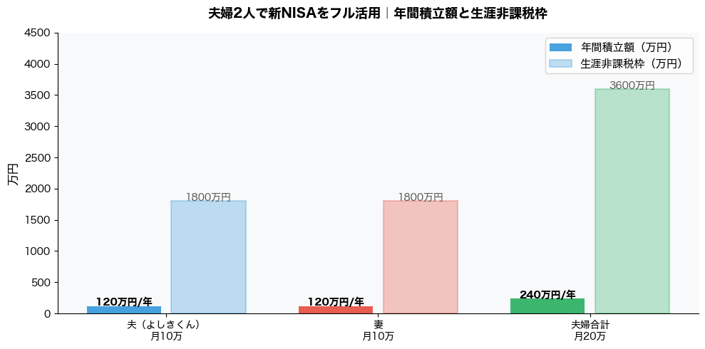 夫婦2人の新NISA非課税枠活用グラフ