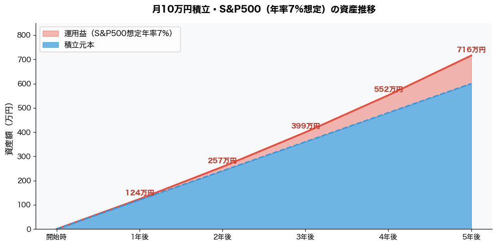 月10万円積立S&P500の資産推移グラフ