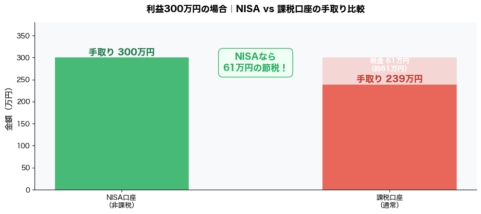 NISA非課税vs課税口座の利益比較グラフ