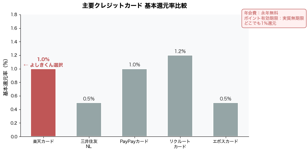 主要クレジットカード基本還元率比較グラフ