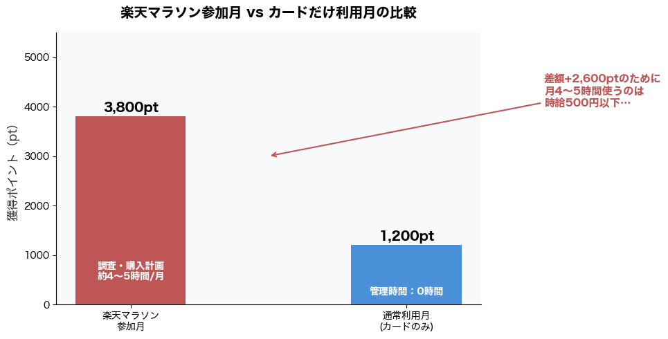 楽天マラソン参加月とカードのみ利用月のポイント比較グラフ